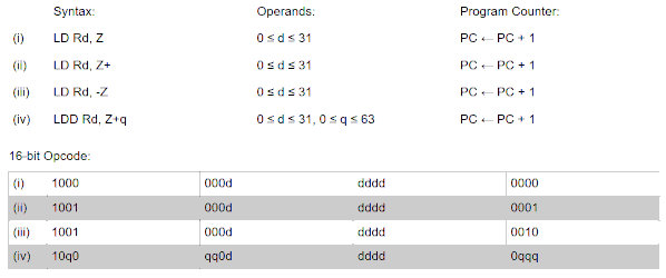 Indirect data addressing using register Z