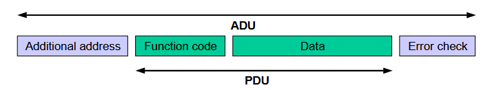 MODBUS packet structure