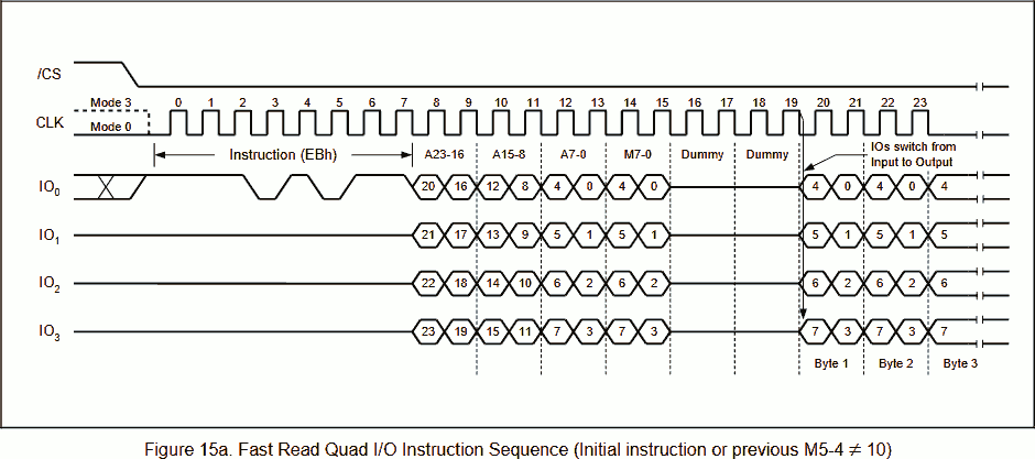 W25Q Fast Read Quad I/O