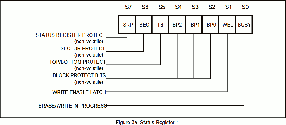 W25Q Status Register 1