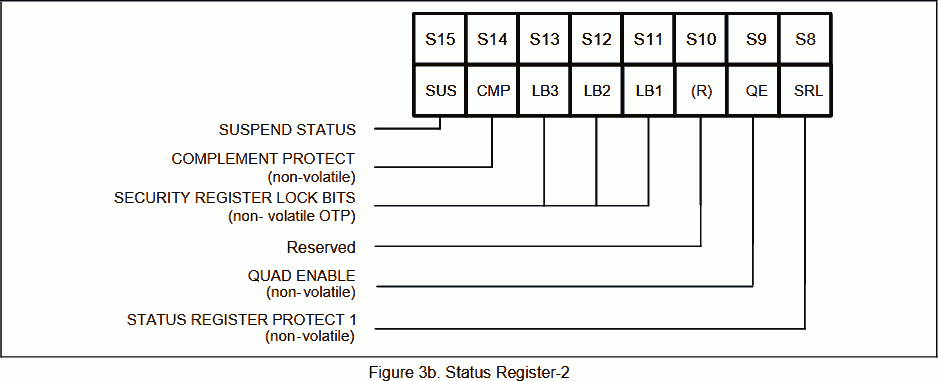 W25Q Status Register 2