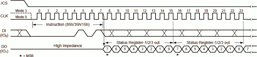 W25Q Read Status Register