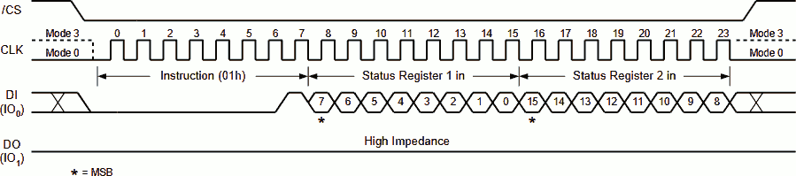 W25Q Write Status Register